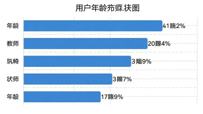 一张AI生图,画面主体是“祥畅云教师”用户年龄分布柱状图,布局为横向条形图展示,排版左侧是年龄段标签右侧是百分比数值,风格为信息图表扁平风,细节包含蓝色柱子、灰色网格线、百分比标注,画质高清干净无多余元素