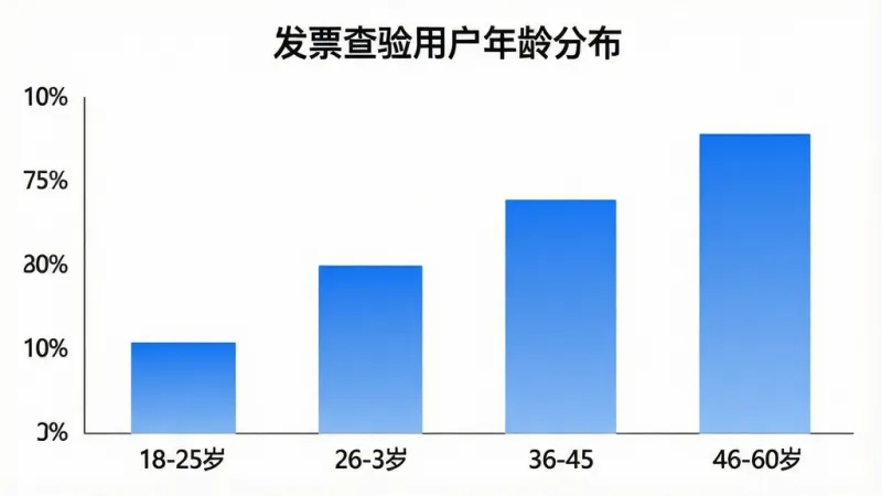 一张展示发票查验APP用户年龄分布的柱状图,横轴为年龄段18-25岁、26-35岁、36-45岁、46-60岁,纵轴为用户占比百分比,柱状图颜色为蓝色渐变,图表标题为“发票查验用户年龄分布”,背景白色,风格简洁专业,画质清晰,无多余元素