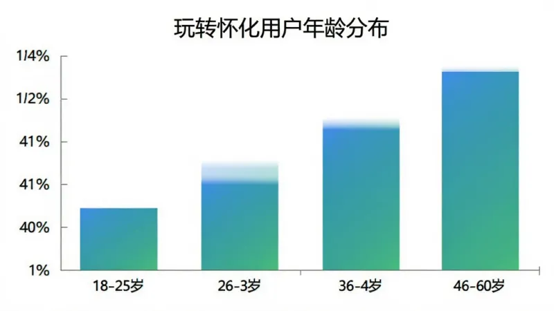 玩转怀化用户年龄分布柱状图,横轴为年龄段18-25岁、26-35岁、36-45岁、46-60岁,纵轴为用户占比百分比,柱状图颜色为蓝绿色渐变,图表上方有“玩转怀化用户年龄分布”标题,背景为白色,风格简洁数据可视化,画质干净,无多余元素