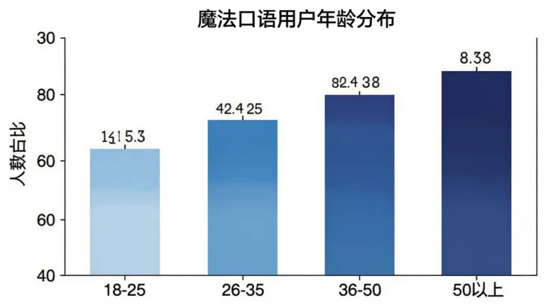 魔法口语 用户年龄分布柱状图，横轴为年龄段18-25、26-35、36-50、50以上，纵轴为人数占比，柱状图颜色从浅蓝到深蓝渐变，图表标题“魔法口语用户年龄分布”，背景白色，数据标签清晰可见