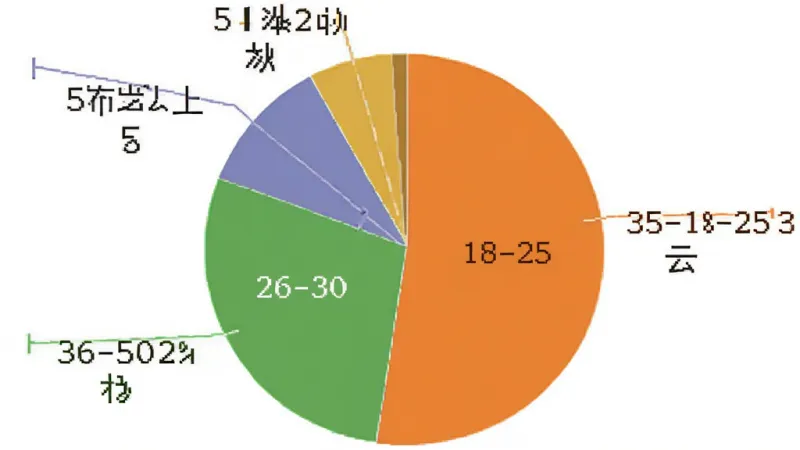 一个饼状图,展示云厅招聘用户年龄分布,18-25岁占35%,26-35岁占40%,36-50岁占20%,50岁以上占5%,图表颜色分明,标注清晰,背景干净