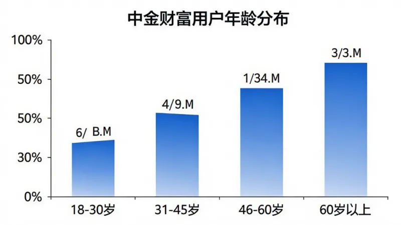 一张柱状图展示图,标题为“中金财富用户年龄分布”,横轴为年龄段:18-30岁、31-45岁、46-60岁、60岁以上,纵轴为用户占比百分比,柱状图颜色为蓝色渐变,数据标签清晰可见,背景为白色,风格简洁专业,画质干净,无多余元素