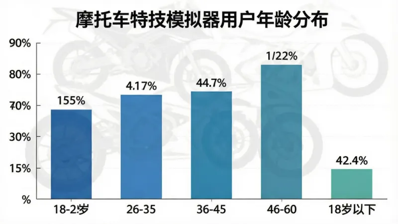 一张柱状图展示摩托车特技模拟器用户年龄分布,主体是五个年龄段的柱形,布局为横轴18-25岁、26-35岁、36-45岁、46-60岁、18岁以下,纵轴为用户占比百分比,排版上方有“摩托车特技模拟器用户年龄分布”标题,风格为简洁数据图表,细节包括每个柱子上方标注具体百分比数字,画质清晰干净无多余元素。