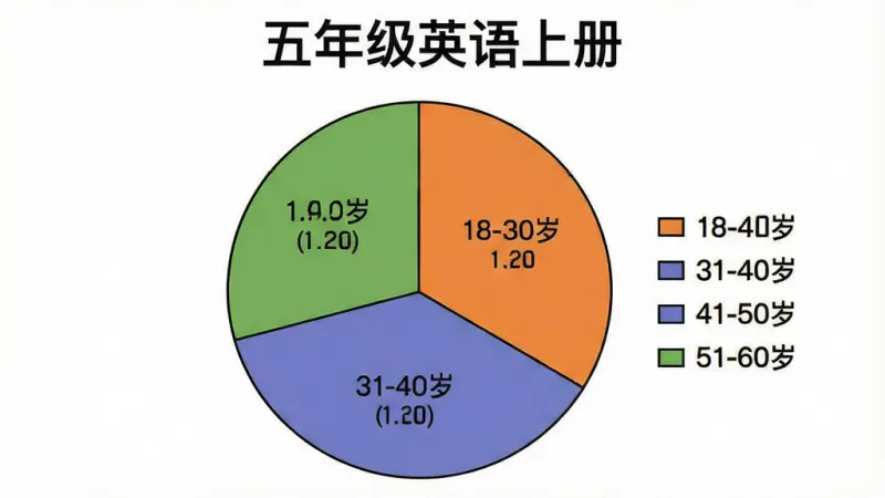 一张展示五年级英语上册App用户年龄分布的生成图片，画面中央是一个饼状图，饼图分为四个扇形区域，分别标注