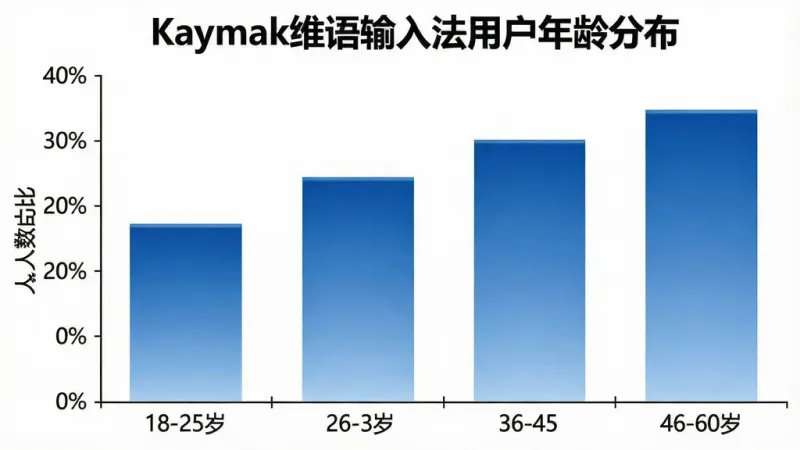 一张展示Kaymak维语输入法用户年龄分布的柱状图,横轴标注年龄段18-25岁、26-35岁、36-45岁、46-60岁,纵轴标注人数占比百分比,柱体颜色为蓝色渐变,图表上方有“Kaymak维语输入法用户年龄分布”标题,背景白色,风格简洁,画质清晰,无多余元素