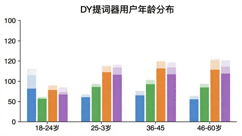 一张柱状图展示DY提词器用户年龄分布，横轴标注18-24岁、25-35岁、36-45岁、46-60岁四个年龄段，纵轴显示人数占比，柱形颜色分别为蓝色、绿色、橙色、紫色，图表标题为“DY提词器用户年龄分布”，背景白色，画质清晰，无多余元素