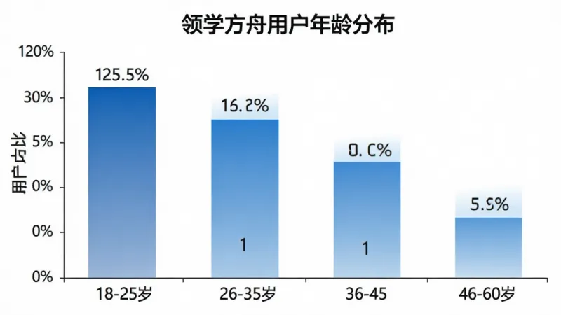 一张柱状图图片,标题为“领学方舟用户年龄分布”,横轴为年龄段18-25岁、26-35岁、36-45岁、46-60岁,纵轴为用户占比百分比,柱状图颜色为蓝色渐变,数据标签清晰,背景干净,风格简洁商务,画质清晰无多余元素