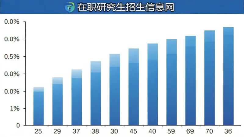 在职研究生招生信息网 用户年龄分布柱状图 横轴为年龄段纵轴为百分比 25到30岁占比最高 柱状图颜色为蓝色渐变 顶部有在职研究生招生信息网字样 数据清晰 图表简洁 画质干净 无多余元素