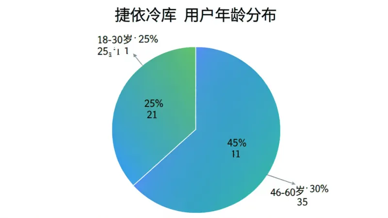 饼状图展示“捷依冷库”用户年龄分布,18-30岁占比25%,31-45岁占比45%,46-60岁占比30%,图表配色蓝绿渐变,背景白色,标注清晰,画质干净无多余元素