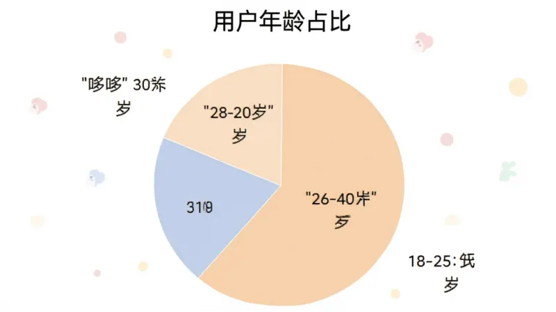 一张展示“哆哆伙伴”用户年龄分布的饼状图,图表标题为“用户年龄占比”,数据为18-25岁30%,26-40岁50%,40岁以上20%,配色柔和,风格简洁,画质清晰,无多余元素。