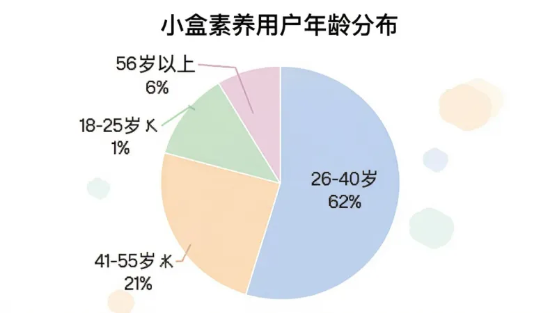 小盒素养用户年龄分布饼状图,画面展示一个圆形饼图,分为四个扇区,分别标注“26-40岁 62%”“41-55岁 21%”“18-25岁 11%”“56岁以上 6%”,配色柔和,图表标题为“小盒素养用户年龄分布”,风格为简洁数据可视化设计,细节清晰,画质干净无多余元素。