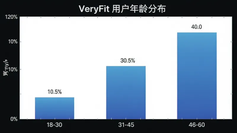 一张展示VeryFit用户年龄分布的柱状图，主体是图表显示18-30岁、31-45岁、46-60岁三个年龄段的用户占比，布局上X轴为年龄段Y轴为百分比，风格简洁数据可视化，配色蓝色渐变，细节上柱子高度清晰标注数值，画质干净无多余元素