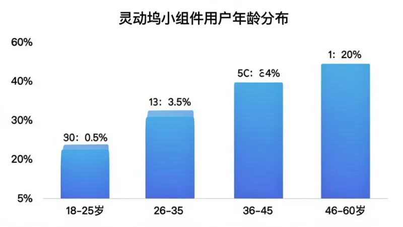 灵动坞小组件用户年龄分布柱状图，横轴为年龄段18-25岁、26-35岁、36-45岁、46-60岁，纵轴为用户占比百分比，柱状图颜色以蓝色渐变呈现，图表标题为“灵动坞小组件用户年龄分布”，背景白色，数据标注清晰，风格简洁商务，画质干净无多余元素。