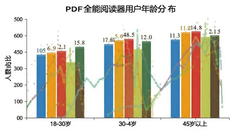 一张展示PDF全能阅读器用户年龄分布的柱状图,主体是一个图表,横轴为年龄段18-30岁、30-45岁、45岁以上,纵轴为人数占比。布局图表居中,排版清晰,风格数据可视化,细节上柱子颜色区分明显,数据标签清楚。画质干净,无多余元素。