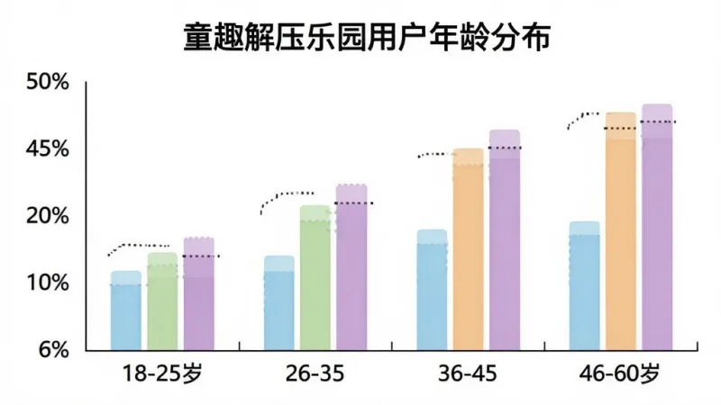童趣解压乐园用户年龄分布柱状图,横轴为年龄段18-25岁、26-35岁、36-45岁、46-60岁,纵轴为用户占比百分比,柱状图颜色分别为浅蓝、浅绿、浅橙、浅紫,图表标题为“童趣解压乐园用户年龄分布”,背景为白色,风格简洁清晰,画质干净无多余元素