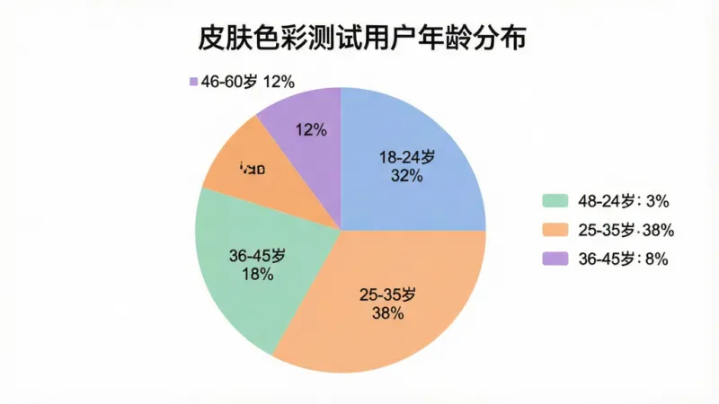 一张AI生成的数据可视化图表،画面展示一个饼状图،标题为「皮肤色彩测试用户年龄分布」،饼图分为五个扇形区域،分别标注「18-24岁 32%」「25-35岁 38%」「36-45岁 18%」「46-60岁 12%」،配色采用柔和的蓝绿橙紫色系،图表风格简洁现代،旁边有图例说明،背景为白色،画质清晰干净،无多余元素。