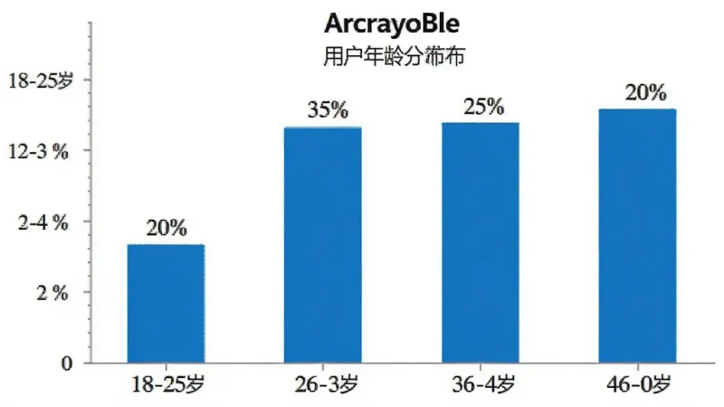 ArcrayoBle 用户年龄分布柱状图，18-25岁占20%，26-35岁占35%，36-45岁占25%，46-60岁占20%，蓝色柱状图配白色背景，简洁数据可视化风格，画质干净清晰