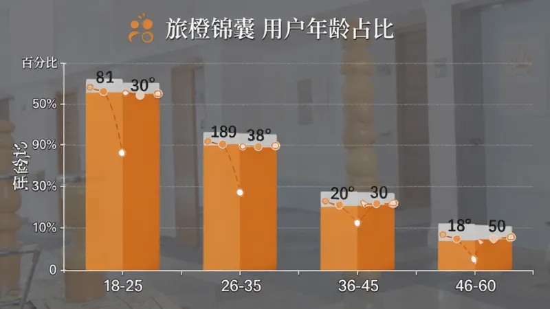 旅橙锦囊 用户年龄分布 柱状图 布局 排版 风格 细节 画质：一张柱状图展示用户年龄分布，主体为“旅橙锦囊”用户年龄占比，布局横轴是年龄段18-25、26-35、36-45、46-60，纵轴是百分比，柱子颜色为橙色系，排版清晰，风格数据可视化，细节有数值标签，画质高清，干净，无多余元素