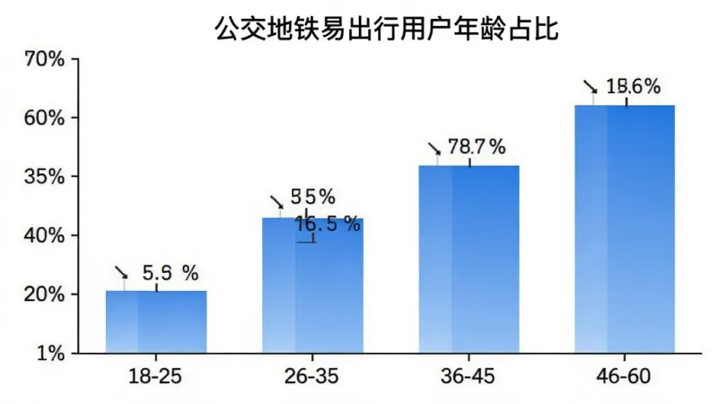 公交地铁易出行用户年龄分布柱状图，横轴为年龄段18-25、26-35、36-45、46-60，纵轴为用户占比，柱状颜色为蓝色渐变，图表标题为“公交地铁易出行用户年龄占比”，背景白色，风格简洁数据可视化，细节包含清晰的坐标轴刻度和百分比标签，画质干净无多余装饰