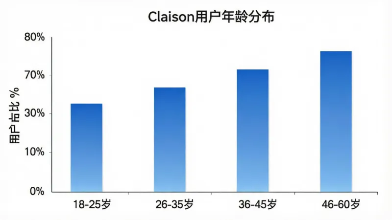 一张柱状图,横轴标注年龄段“18-25岁”“26-35岁”“36-45岁”“46-60岁”,纵轴标注用户占比百分比,柱状图颜色为蓝色渐变,图表标题为“Claison用户年龄分布”,风格简洁商务,画质干净,无多余元素