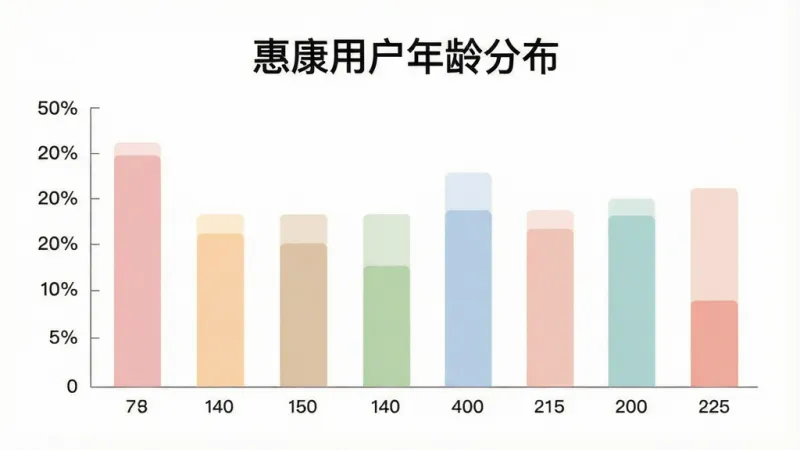 一张展示用户年龄分布柱状图的图片,画面主体是一个简洁的柱状图،横轴是年龄段،纵轴是百分比،柱体颜色柔和،背景干净،图表上方有“惠康用户年龄分布”字样،风格现代简洁،画质清晰،无多余元素
