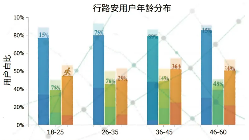 行路安用户年龄分布柱状图,主体为柱状图表,横轴为年龄段18-25、26-35、36-45、46-60,纵轴为用户占比,柱体颜色区分,布局清晰,风格简洁,细节干净,无多余元素