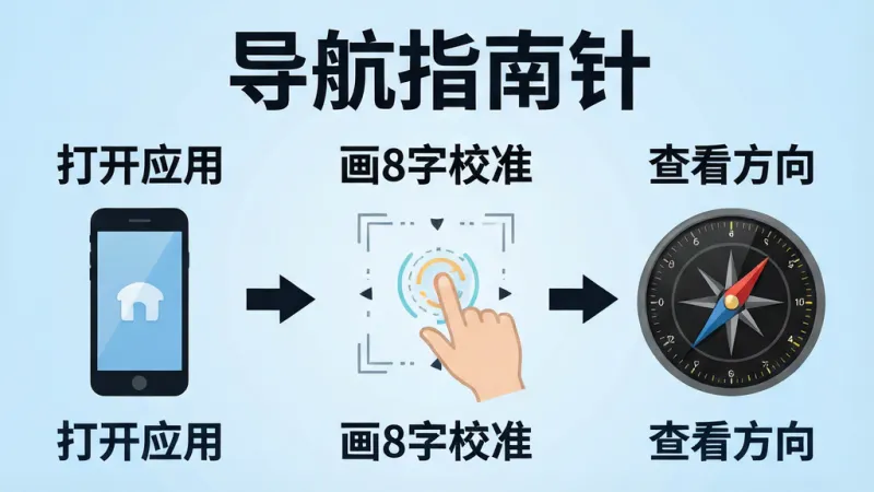 一张信息图风格的图片,展示导航指南针应用的使用步骤,分为三步:第一步“打开应用”配手机图标,第二步“画8字校准”配手势示意,第三步“查看方向”配指南针表盘,三步用箭头连接,背景为浅蓝色渐变,文字为深色加粗,风格简洁明了,软件名称“导航指南针”出现在图片顶部,画质干净无多余装饰
