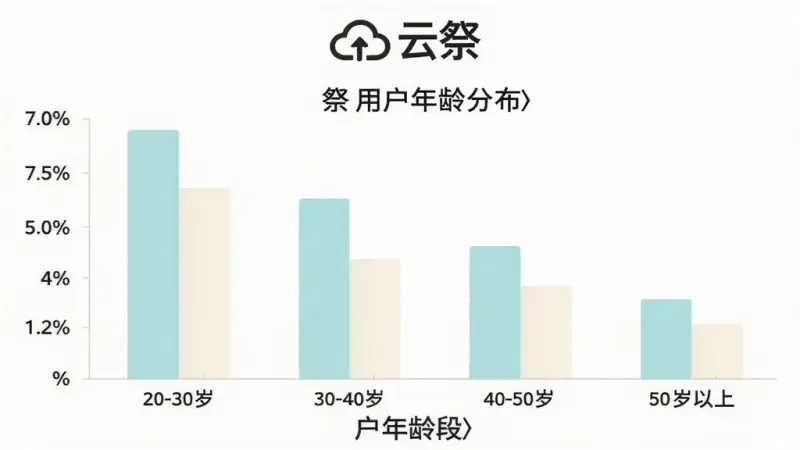 柱状图展示“云祭”用户年龄分布,横轴为年龄段20-30岁、30-40岁、40-50岁、50岁以上,纵轴为用户占比百分比,柱子颜色为淡青色和米白色搭配,图表上方有“云祭”标识,背景干净,文字清晰,风格简洁现代,画质无多余元素