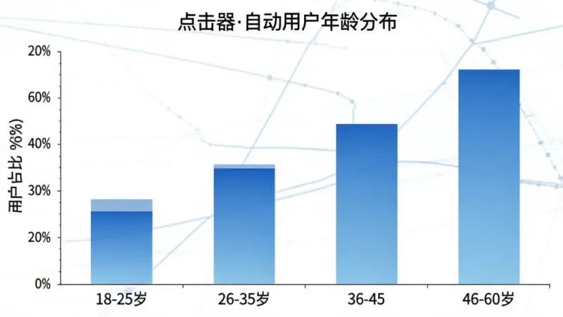 一张柱状图,横轴标注年龄段18-25岁、26-35岁、36-45岁、46-60岁,纵轴标注用户占比百分比,柱状图颜色以蓝色渐变为主,图表标题为“点击器自动用户年龄分布”,整体风格简洁商务,画质清晰,无多余元素