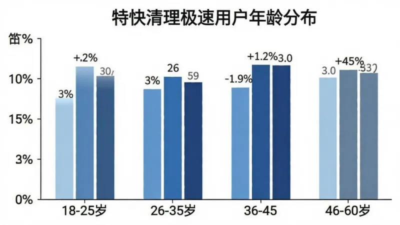 一张柱状图，标题为“特快清理极速用户年龄分布”，横轴为年龄段：18-25岁、26-35岁、36-45岁、46-60岁，纵轴为用户占比百分比，柱状图颜色分别为浅蓝、中蓝、深蓝、灰蓝，每个柱子上方标注具体百分比数值，背景为白色，整体风格简洁数据化，画质清晰，无多余元素