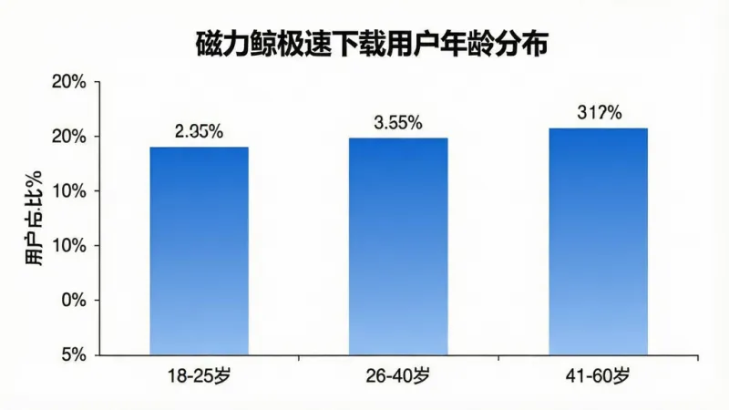 一张展示磁力鲸极速下载用户年龄分布的柱状图,主体是一个白色背景的图表,横轴标注年龄段18-25岁、26-40岁、41-60岁,纵轴标注用户占比百分比,柱状图用蓝色渐变填充,柱子上方标注具体百分比数值,图表标题为“磁力鲸极速下载用户年龄分布”,风格简洁专业,画质干净无多余元素,数据可视化图表