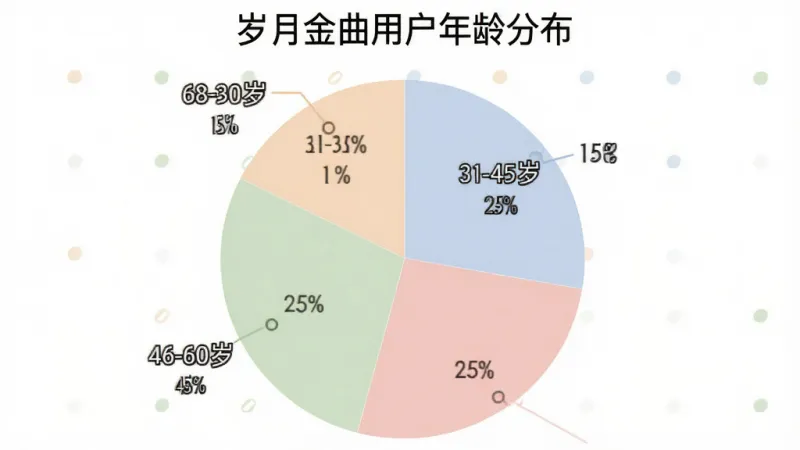 一个饼状图,标题为“岁月金曲用户年龄分布”,图表分为四个部分,分别标注“18-30岁 15%”“31-45岁 25%”“46-60岁 45%”“60岁以上 15%”,配色柔和,风格简洁,数据标签清晰,画质干净,无多余元素