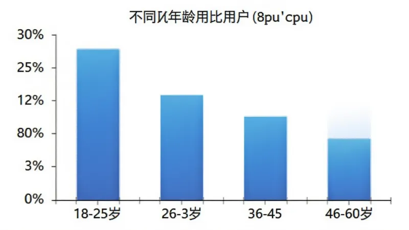 一张柱状图，展示不同年龄段用户使用“8pu”的比例，横轴为年龄段18-25岁、26-35岁、36-45岁、46-60岁，纵轴为百分比，柱状图颜色为蓝色渐变，背景为白色，图表风格简洁明了，标注清晰，画质干净，无多余元素