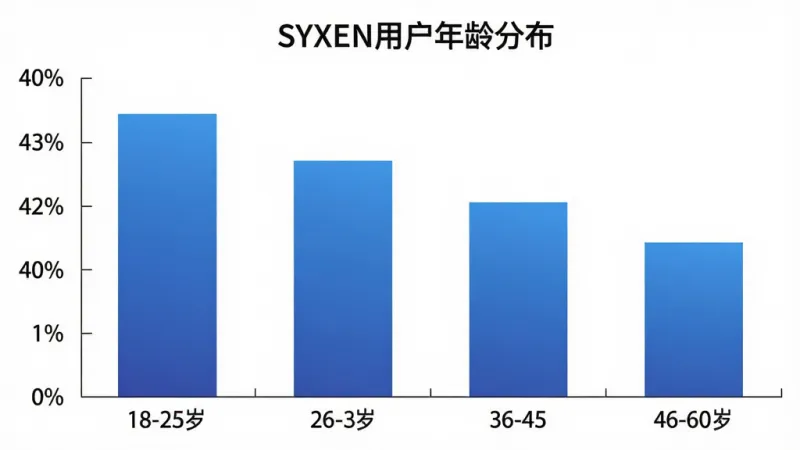 一张展示SYXEN用户年龄分布的柱状图，横轴为年龄段18-25岁、26-35岁、36-45岁、46-60岁，纵轴为用户占比百分比，柱子颜色为蓝色渐变，图表标题为“SYXEN用户年龄分布”，背景为白色，风格简洁商务，细节清晰，画质干净，无多余元素