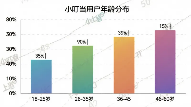一张柱状图统计图,展示“小叮当”APP用户年龄分布,横轴为年龄段18-25岁、26-35岁、36-45岁、46-60岁,纵轴为用户占比百分比,柱子颜色为渐变色系,图表标题为“小叮当用户年龄分布”,整体风格简洁专业,数据标签清晰可见,画质干净