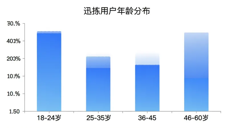 迅拣用户年龄分布柱状图,横轴为18-24岁、25-35岁、36-45岁、46-60岁四个年龄段,纵轴为用户占比百分比,柱状颜色为蓝色渐变,图表标题为「迅拣用户年龄分布」,背景白色,风格简洁数据可视化,画质清晰