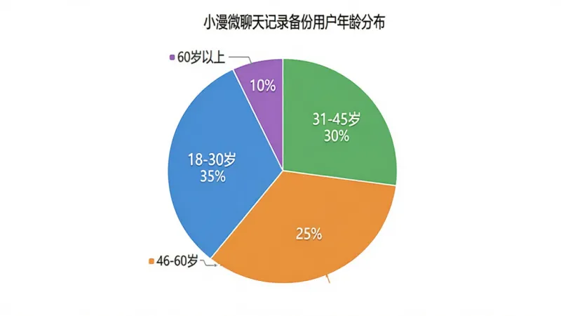 一张展示小漫微聊天记录备份用户年龄分布的饼状图，图表分为四个扇区，分别标注18-30岁占比35%、31-45岁占比30%、46-60岁占比25%、60岁以上占比10%，饼图颜色分别为蓝色、绿色、橙色和紫色，背景是白色简洁风格，布局居中，风格现代数据可视化，细节清晰，画质干净无多余元素。