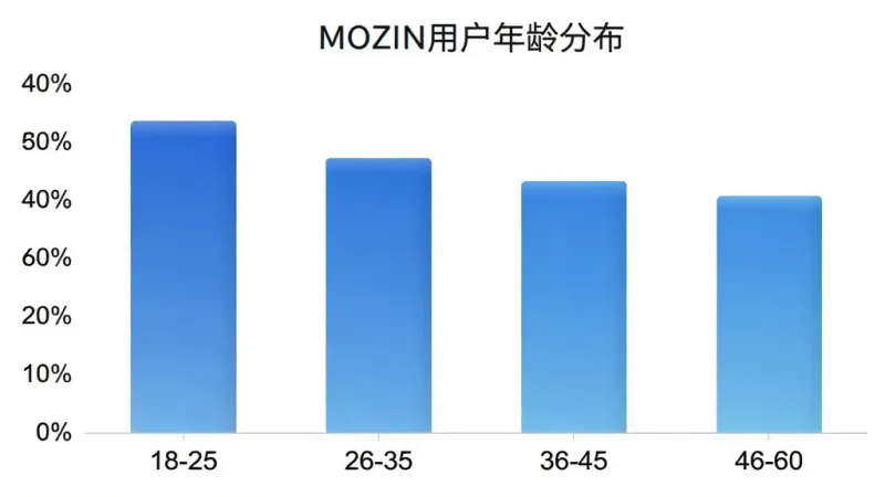 MOZIN用户年龄分布柱状图,横轴为年龄段18-25、26-35、36-45、46-60,纵轴为用户占比百分比,柱状图颜色为蓝色渐变,图表标题为“MOZIN用户年龄分布”,风格简洁数据可视化,画质清晰干净,无多余元素