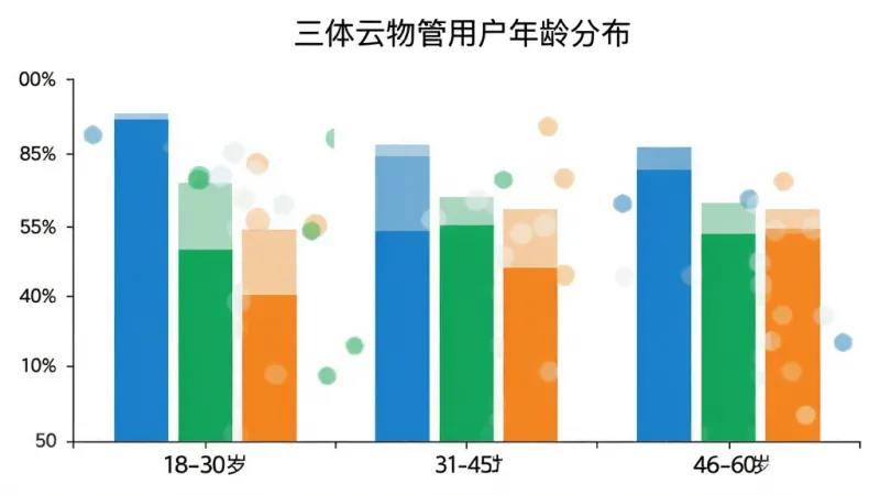 三体云物管用户年龄分布柱状图，横轴为年龄段18-30岁、31-45岁、46-60岁，纵轴为用户人数占比，柱状颜色分别为蓝色、绿色、橙色，图表标题为“三体云物管用户年龄分布”，背景白色，风格简洁清晰，画质干净，无多余元素