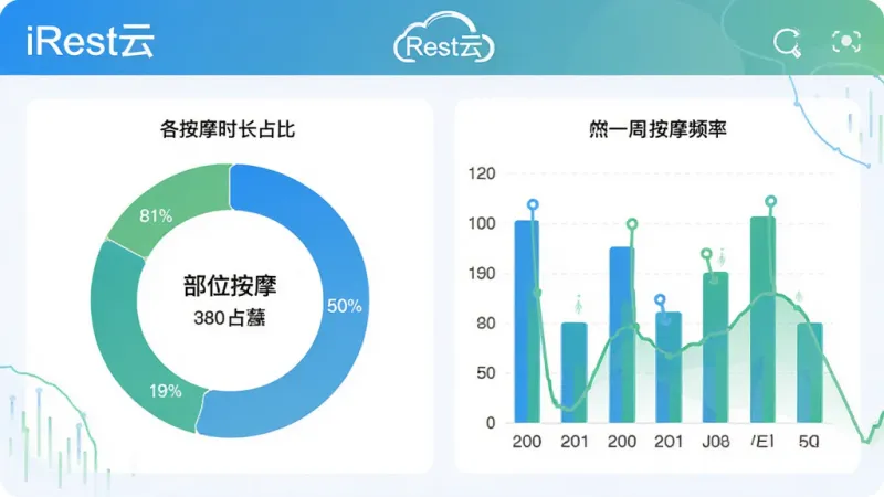 一张信息图表风格的图片，展示“iRest云”生成的按摩报告页面，有圆环图显示各部位按摩时长占比，有柱状图显示一周的按摩频率。界面设计简洁，数据可视化清晰，主色调为蓝色和绿色。画质干净，无多余装饰。