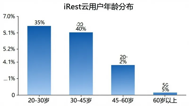 一张柱状图图片，标题为“iRest云用户年龄分布”，横轴为年龄区间（20-30岁、30-45岁、45-60岁、60岁以上），纵轴为百分比。柱子用蓝色渐变，数据标签清晰显示35%、40%、20%、5%。背景为白色，整体简洁专业。