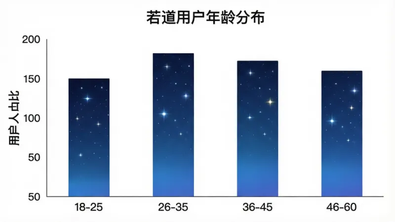 一张展示若道App用户年龄分布的柱状图，横轴为年龄段18-25、26-35、36-45、46-60，纵轴为用户人数占比，柱状图颜色为渐变的星空蓝，图表标题为“若道用户年龄分布”，背景为白色，风格简洁数据可视化，画质干净无多余元素