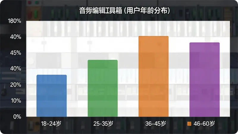 一张展示音频编辑工具箱用户年龄分布的柱状图图片，主体是柱状图图表，布局为横轴显示18-24岁、25-35岁、36-45岁、46-60岁四个年龄段，纵轴显示用户占比百分比，柱子颜色分别为蓝色、绿色、橙色、紫色，风格为简洁数据可视化风格，细节清晰，画质干净无多余元素