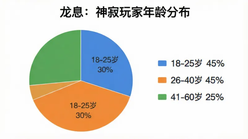 一张饼状图，标题为“龙息：神寂玩家年龄分布”，主体是圆形饼图，布局为左侧饼图右侧图例，排版为数据可视化风格，风格简洁现代，细节包括三种颜色的扇形区域分别标注“18-25岁 30%”“26-40岁 45%”“41-60岁 25%”，画质干净，无多余元素