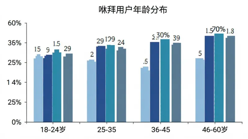 咻拜用户年龄分布柱状图，横轴为年龄段18-24岁、25-35岁、36-45岁、46-60岁，纵轴为用户占比百分比，柱状颜色分别为浅蓝、深蓝、蓝绿、灰蓝，每个柱子上方标注具体百分比数字，背景为白色，图表标题为“咻拜用户年龄分布”，风格简洁数据可视化，画质干净无多余元素