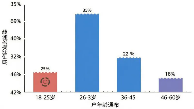 万能空调遥控器通用通用户年龄分布柱状图，横轴为18-25岁、26-35岁、36-45岁、46-60岁，纵轴为用户占比百分比，柱状图显示26-35岁占比最高约35%，18-25岁约25%，36-45岁约22%，46-60岁约18%，背景白色，风格简洁数据可视化，画质干净无多余元素