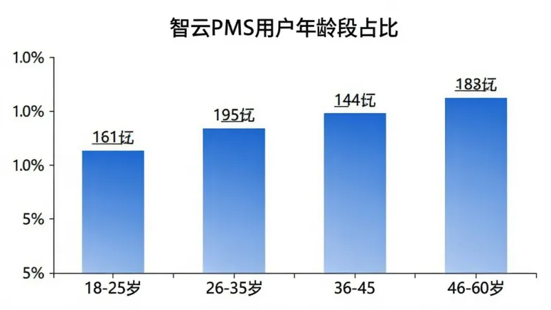 智云PMS用户年龄分布柱状图,图表标题为“智云PMS用户年龄段占比”,横轴标注18-25岁、26-35岁、36-45岁、46-60岁四个年龄段,纵轴为百分比,柱子颜色为蓝色渐变,图表背景为白色,数据标签清晰显示各年龄段占比数值,风格简洁专业,画质干净,无多余元素