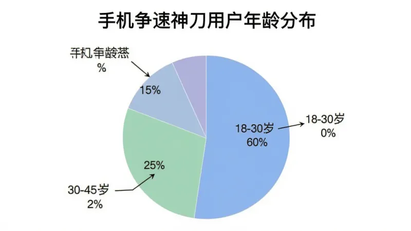 手机争速神刀用户年龄分布饼状图，图表中显示18-30岁占比60%，30-45岁占比25%，45岁以上占比15%，图表标题为“手机争速神刀用户年龄分布”，配色柔和清晰，数据标注明确，风格简洁商务，画质干净