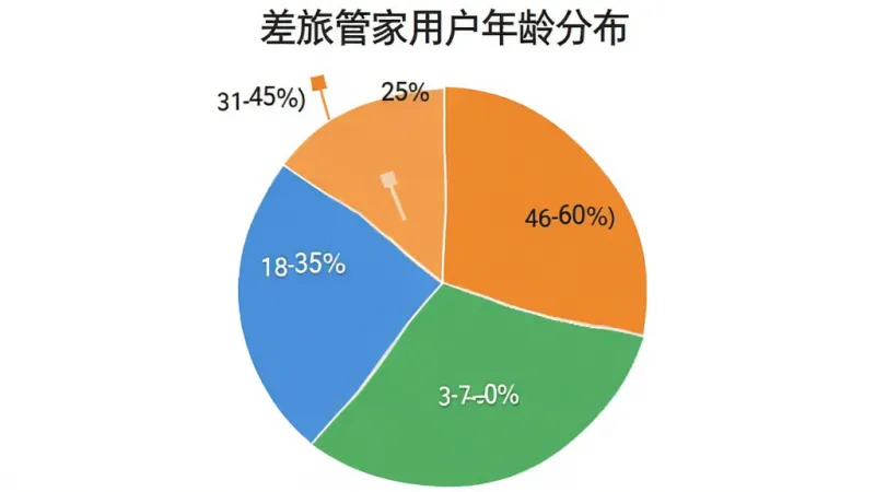 一张饼状图展示差旅管家用户年龄分布,18-30岁占比35%,31-45岁占比40%,46-60岁占比25%,图表颜色分别为蓝色、绿色和橙色,风格简洁现代,画质清晰干净无多余元素