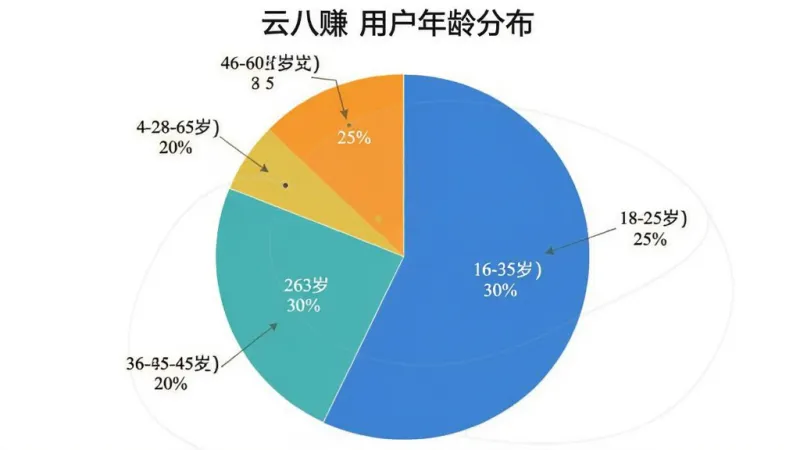 云八赚 用户年龄分布饼状图 展示18-60岁不同年龄段占比 18-25岁占比25% 26-35岁占比30% 36-45岁占比20% 46-60岁占比25% 饼图颜色区分 数据标注清晰 风格简洁 无多余元素 高清画质